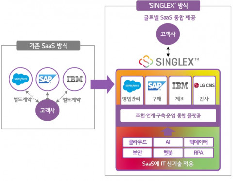 LG CNS, SaaS 통합 플랫폼 ‘싱글렉스’ 출시