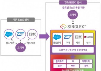 LG CNS, SaaS 통합 플랫폼 ‘싱글렉스’ 출시